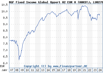 Chart: BGF Fixed Income Global Opport A2 EUR H) | LU0278453476